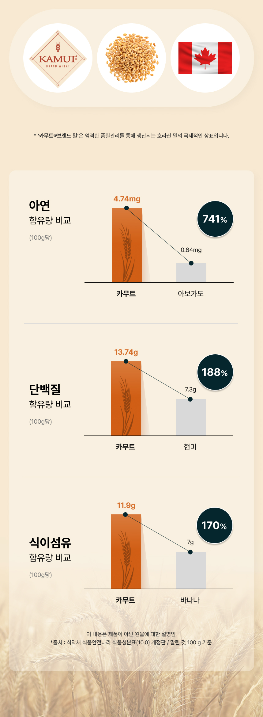 adm_20260814_Slice_1786675579_16380.jpg 카무트® 브랜드 밀 영양성분 비교 - 아보카도 대비 아연 741%(4.74mg), 현미 대비 단백질 188%(13.74g), 바나나 대비 식이섬유 170%(11.9g) 함유, 100g당 함량 기준