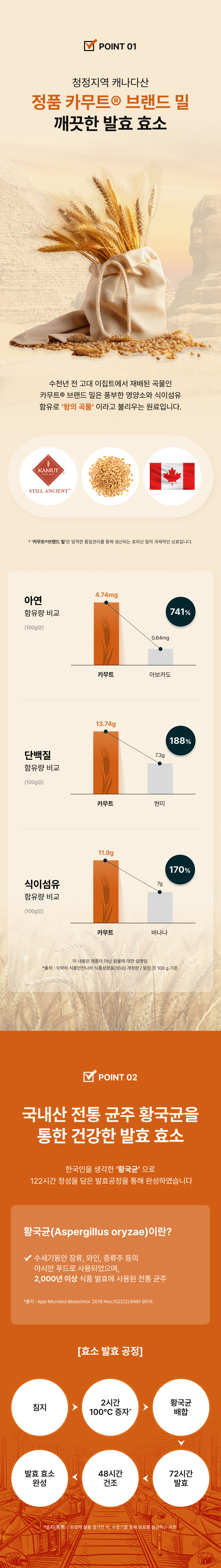 청정지역 캐나다산 정품 카무트® 브랜드 밀 깨끗한 발효 효소 - 수천년 전 고대 이집트에서 재배된 왕의 곡물, 100g당 아연 4.74mg(아보카도 0.64mg 대비 741%), 단백질 13.74g(현미 7.3g 대비 188%), 식이섬유 11.9g(바나나 7g 대비 170%) 비교(식약처 식품영양성분표 10.0 기준, 원물에 대한 설명), 국내산 전통 균주 황국균(Aspergillus oryzae) 122시간 발효공정(침지-2시간 100℃ 증자-황국균 배합-72시간 발효-48시간 건조-발효 효소 완성), 2,000년 이상 식품 발효에 사용된 전통 균주