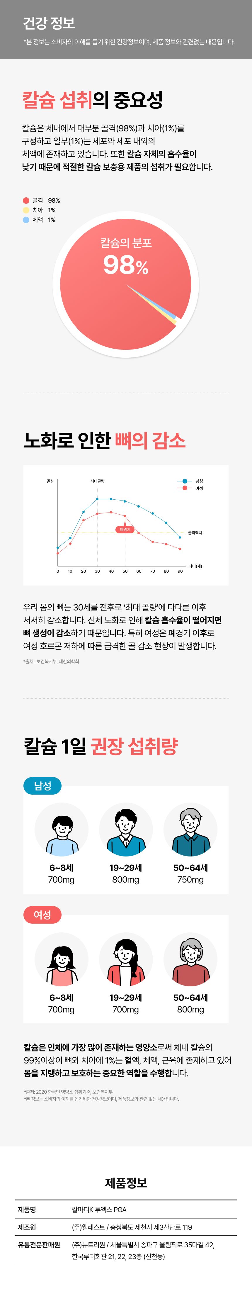 건강 정보 - 칼슘 섭취의 중요성(체내 칼슘 분포 골격 98%·치아 1%·체액 1%), 노화로 인한 뼈 감소(30세 전후 최대 골량 이후 서서히 감소, 여성은 폐경기 이후 급격한 골 감소), 칼슘 1일 권장 섭취량 남성 6~8세 700mg·19~29세 800mg·50~64세 750mg, 여성 6~8세 700mg·19~29세 700mg·50~64세 800mg(2020 한국인 영양소 섭취기준, 보건복지부), 제품정보 제품명 칼마디K 투엑스 PGA, 제조원 (주)웰레스트(충청북도 제천시 제3산단로 119), 유통전문판매원 (주)뉴트리원(서울특별시 송파구 올림픽로35다길 42, 한국루터회관 21·22·23층)