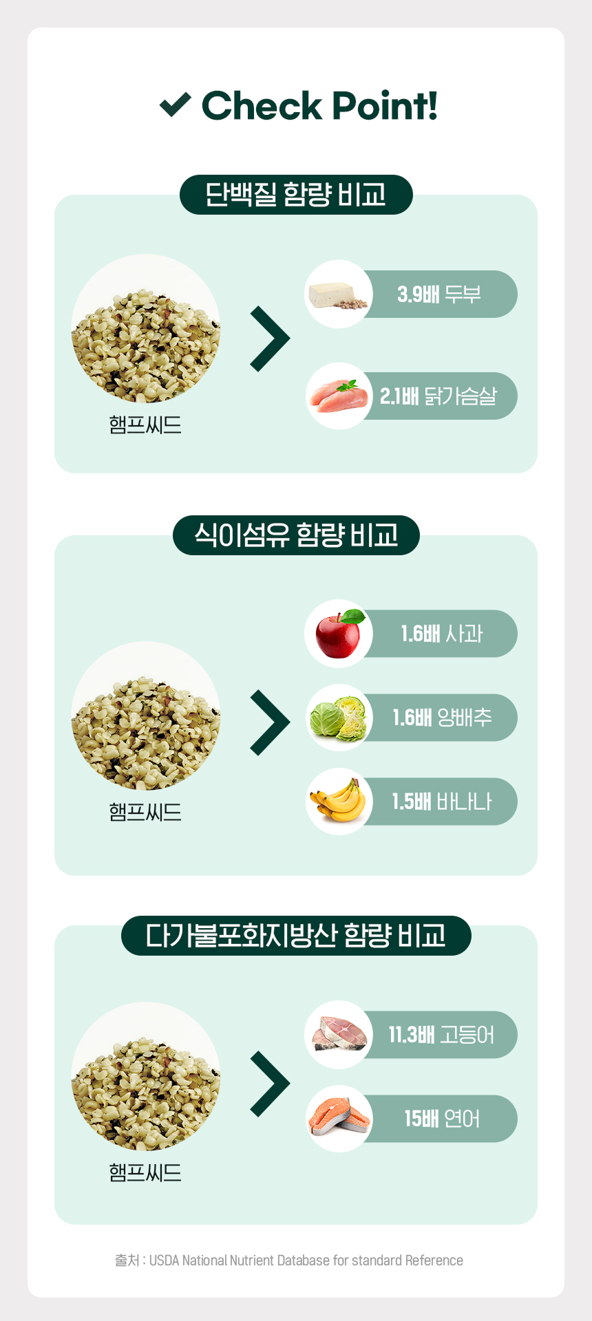 adm_20261020_Slice_1792453264_75771.jpg 햄프씨드 영양성분 함량 비교 - 단백질 두부 대비 3.9배 닭가슴살 대비 2.1배, 식이섬유 사과 1.6배 양배추 1.6배 바나나 1.5배, 다가불포화지방산 고등어 대비 11.3배 연어 대비 15배, 출처 USDA National Nutrient Database